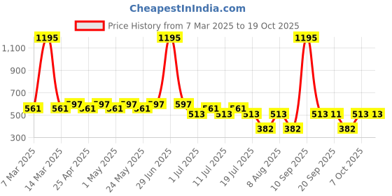 myntra.com Tom & Jerry Blue Regular Top tom & jerry Price History Graph from 7 Mar 2025 to 19 Oct 2025
