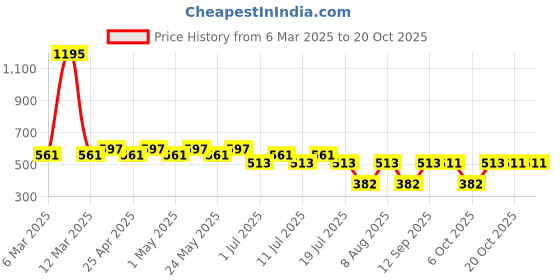 myntra.com Tom & Jerry Blue Regular Top tom & jerry Price History Graph from 6 Mar 2025 to 19 Oct 2025