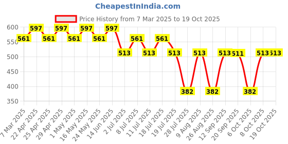 myntra.com Tom & Jerry Blue Regular Top tom & jerry Price History Graph from 7 Mar 2025 to 19 Oct 2025