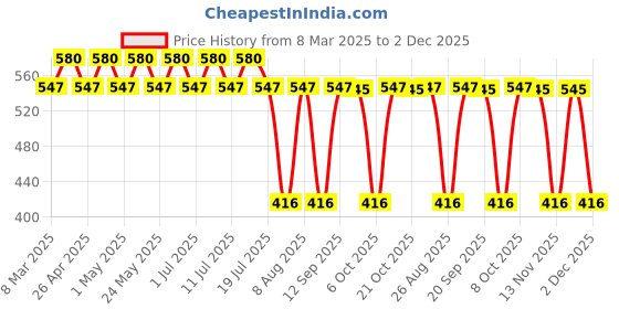 myntra.com Tom & Jerry Blue Regular Top tom & jerry Price History Graph from 8 Mar 2025 to 2 Dec 2025