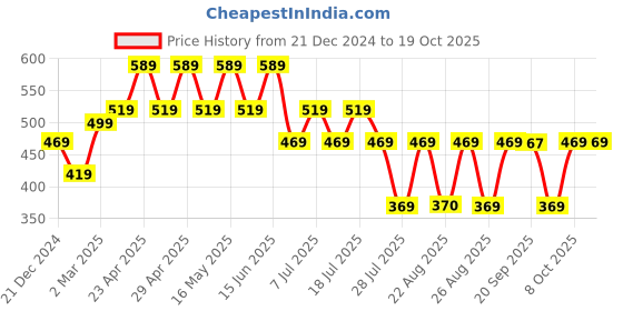 myntra.com Tom & Jerry Boys Black Printed Round Neck T-shirt tom & jerry Price History Graph from 21 Dec 2024 to 17 Oct 2025