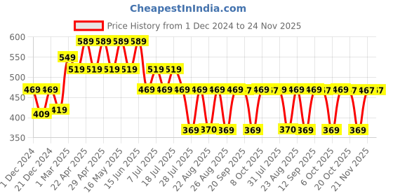 myntra.com Tom & Jerry Boys Black Printed Round Neck T-shirt tom & jerry Price History Graph from 1 Dec 2024 to 23 Nov 2025