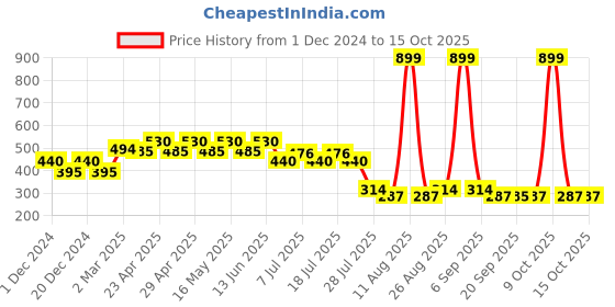 myntra.com Tom & Jerry Boys Black Printed Round Neck T-shirt tom & jerry Price History Graph from 1 Dec 2024 to 14 Oct 2025