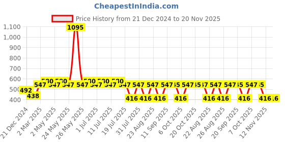 myntra.com Tom & Jerry Boys Black Printed Round Neck T-shirt tom & jerry Price History Graph from 21 Dec 2024 to 20 Nov 2025