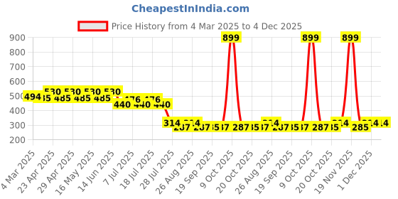 myntra.com Tom & Jerry Boys Black Printed Round Neck T-shirt tom & jerry Price History Graph from 4 Mar 2025 to 4 Dec 2025