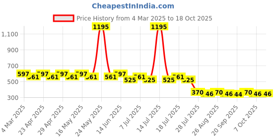 myntra.com Tom & Jerry Boys Black Printed Round Neck T-shirt tom & jerry Price History Graph from 4 Mar 2025 to 18 Oct 2025