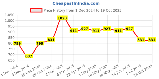 myntra.com Tom & Jerry Boys Black Printed Sweatshirt tom & jerry Price History Graph from 1 Dec 2024 to 18 Oct 2025