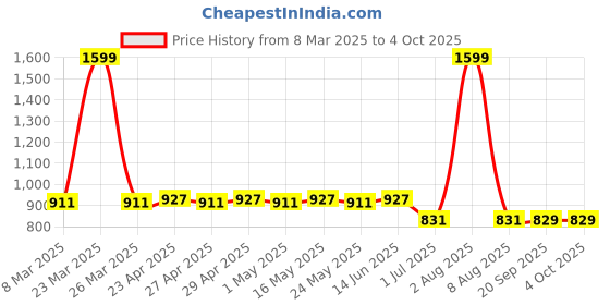 myntra.com Tom & Jerry Boys Black Printed Sweatshirt tom & jerry Price History Graph from 8 Mar 2025 to 4 Oct 2025