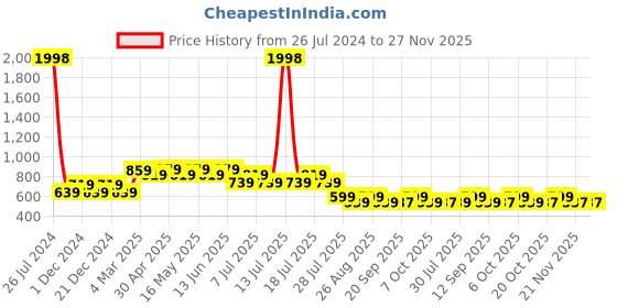 myntra.com Tom & Jerry Boys Blue Set of 2 Tom & Jerry Printed Round Neck T-shirt tom & jerry Price History Graph from 26 Jul 2024 to 27 Nov 2025