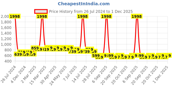 myntra.com Tom & Jerry Boys Blue Set of 2 Tom & Jerry Printed Round Neck T-shirt tom & jerry Price History Graph from 26 Jul 2024 to 1 Dec 2025