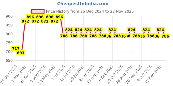 myntra.com Tom & Jerry Boys Blue Solid Joggers tom & jerry Price History Graph from 25 Dec 2024 to 22 Nov 2025