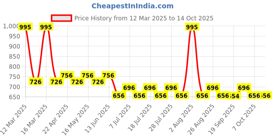 myntra.com Tom & Jerry Boys Grey Solid Joggers tom & jerry Price History Graph from 12 Mar 2025 to 13 Oct 2025