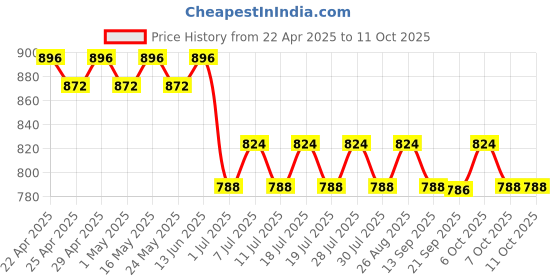 myntra.com Tom & Jerry Boys Grey Solid Joggers tom & jerry Price History Graph from 22 Apr 2025 to 10 Oct 2025
