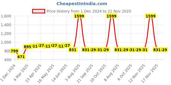 myntra.com Tom & Jerry Boys Grey Tom & Jerry Printed Hooded Sweatshirt tom & jerry Price History Graph from 1 Dec 2024 to 21 Nov 2025