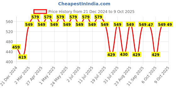 myntra.com Tom & Jerry Boys Multicoloured Printed Round Neck T-shirt tom & jerry Price History Graph from 21 Dec 2024 to 9 Oct 2025