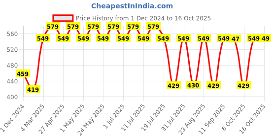 myntra.com Tom & Jerry Boys Multicoloured Printed Round Neck T-shirt tom & jerry Price History Graph from 1 Dec 2024 to 15 Oct 2025
