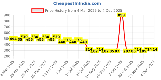 myntra.com Tom & Jerry Boys Multicoloured Printed Round Neck T-shirt tom & jerry Price History Graph from 4 Mar 2025 to 4 Dec 2025