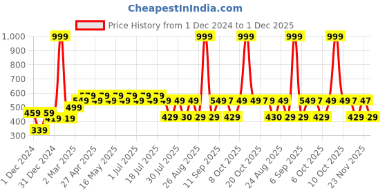 myntra.com Tom & Jerry Boys Multicoloured Printed Round Neck T-shirt tom & jerry Price History Graph from 1 Dec 2024 to 1 Dec 2025