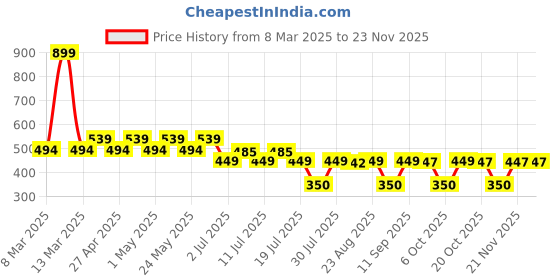 myntra.com Tom & Jerry Boys Multicoloured Printed Round Neck T-shirt tom & jerry Price History Graph from 8 Mar 2025 to 21 Nov 2025