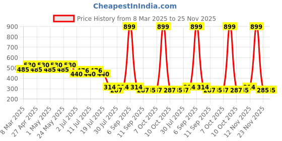 myntra.com Tom & Jerry Boys Multicoloured Printed Round Neck T-shirt tom & jerry Price History Graph from 8 Mar 2025 to 24 Nov 2025