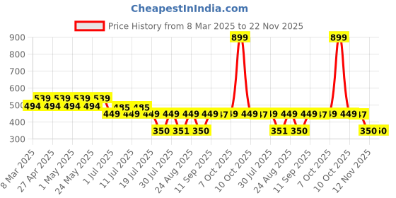 myntra.com Tom & Jerry Boys Multicoloured Printed Round Neck T-shirt tom & jerry Price History Graph from 8 Mar 2025 to 22 Nov 2025