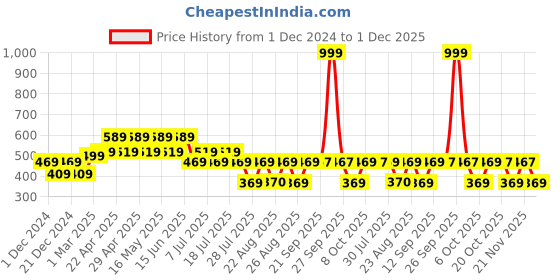myntra.com Tom & Jerry Boys Navy Blue Printed Round Neck T-shirt tom & jerry Price History Graph from 1 Dec 2024 to 1 Dec 2025