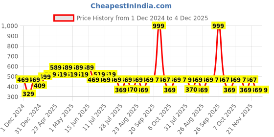 myntra.com Tom & Jerry Boys Navy Blue Printed Round Neck T-shirt tom & jerry Price History Graph from 1 Dec 2024 to 4 Dec 2025