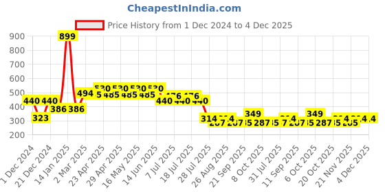 myntra.com Tom & Jerry Boys Navy Blue Printed Round Neck T-shirt tom & jerry Price History Graph from 1 Dec 2024 to 3 Dec 2025