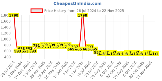 myntra.com Tom & Jerry Boys Pack Of 2 Tom & Jerry Printed Round Neck T-shirts tom & jerry Price History Graph from 26 Jul 2024 to 21 Nov 2025