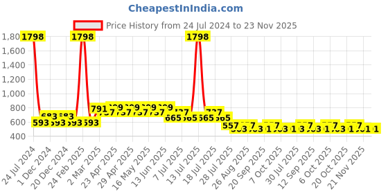 myntra.com Tom & Jerry Boys Pack Of 2 Tom & Jerry Printed Round Neck T-shirts tom & jerry Price History Graph from 24 Jul 2024 to 23 Nov 2025