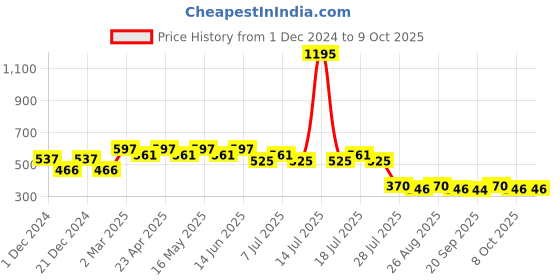 myntra.com Tom & Jerry Boys Red Printed High Neck T-shirt tom & jerry Price History Graph from 1 Dec 2024 to 8 Oct 2025