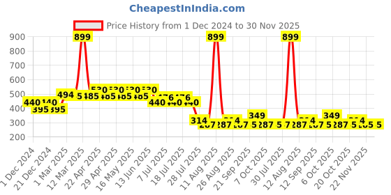 myntra.com Tom & Jerry Boys Red Printed Round Neck T-shirt tom & jerry Price History Graph from 1 Dec 2024 to 30 Nov 2025