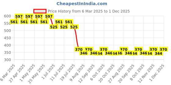 myntra.com Tom & Jerry Boys Red Printed Round Neck T-shirt tom & jerry Price History Graph from 6 Mar 2025 to 1 Dec 2025