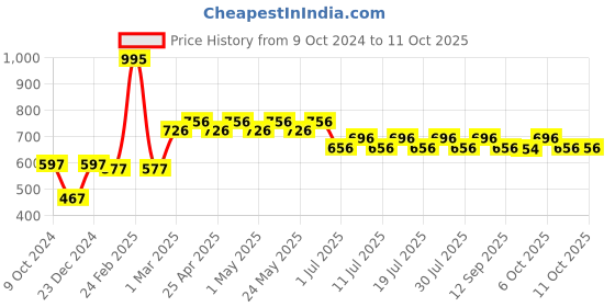 myntra.com Tom & Jerry Boys Red Solid Joggers tom & jerry Price History Graph from 9 Oct 2024 to 10 Oct 2025