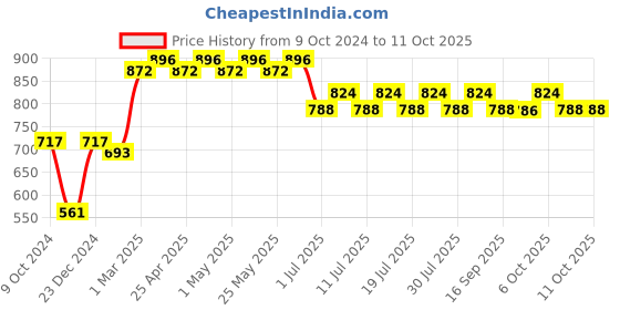 myntra.com Tom & Jerry Boys Red Solid Joggers tom & jerry Price History Graph from 9 Oct 2024 to 11 Oct 2025