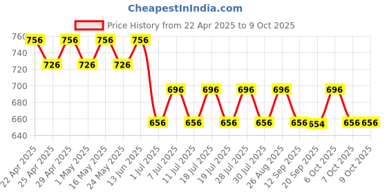 myntra.com Tom & Jerry Boys Red Solid Joggers tom & jerry Price History Graph from 22 Apr 2025 to 8 Oct 2025