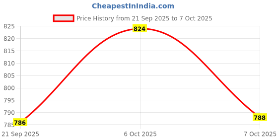 myntra.com Tom & Jerry Boys Red Solid Joggers tom & jerry Price History Graph from 21 Sep 2025 to 7 Oct 2025