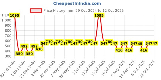 myntra.com Tom & Jerry Boys Red Solid Round Neck T-shirt tom & jerry Price History Graph from 29 Oct 2024 to 11 Oct 2025