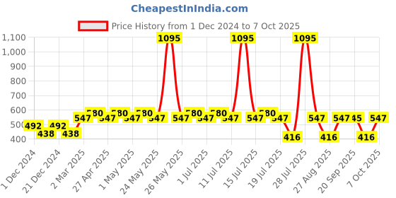 myntra.com Tom & Jerry Boys Red Tom & Jerry Printed Round Neck T-shirt tom & jerry Price History Graph from 1 Dec 2024 to 7 Oct 2025