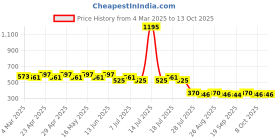 myntra.com Tom & Jerry Boys Red Tom & Jerry Printed Round Neck T-shirt tom & jerry Price History Graph from 4 Mar 2025 to 13 Oct 2025