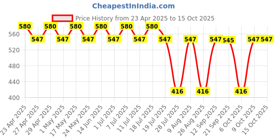 myntra.com Tom & Jerry Boys Red Typography Printed T-shirt tom & jerry Price History Graph from 23 Apr 2025 to 14 Oct 2025