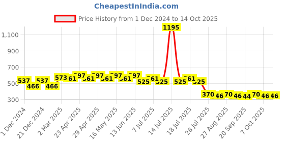 myntra.com Tom & Jerry Boys White Printed Round Neck T-shirt tom & jerry Price History Graph from 1 Dec 2024 to 13 Oct 2025