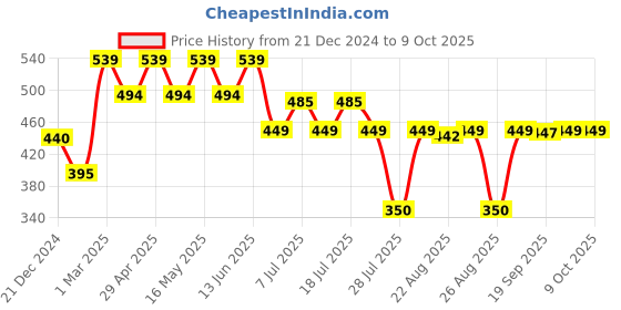 myntra.com Tom & Jerry Boys White Printed Round Neck T-shirt tom & jerry Price History Graph from 21 Dec 2024 to 9 Oct 2025
