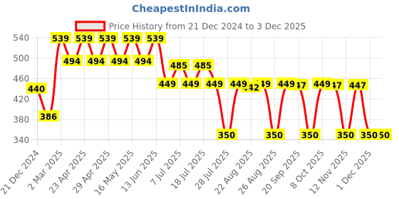 myntra.com Tom & Jerry Boys White Printed Round Neck T-shirt tom & jerry Price History Graph from 21 Dec 2024 to 3 Dec 2025