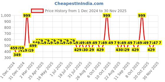 myntra.com Tom & Jerry Boys White Printed Round Neck T-shirt tom & jerry Price History Graph from 1 Dec 2024 to 29 Nov 2025