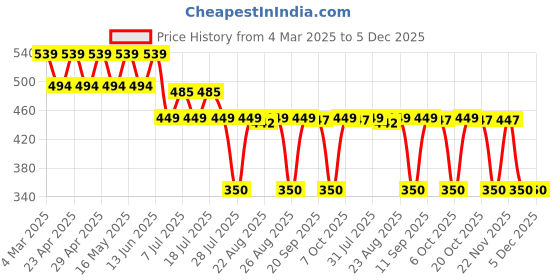 myntra.com Tom & Jerry Boys White Printed Round Neck T-shirt tom & jerry Price History Graph from 4 Mar 2025 to 5 Dec 2025