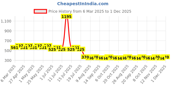 myntra.com Tom & Jerry Boys White Printed Round Neck T-shirt tom & jerry Price History Graph from 6 Mar 2025 to 1 Dec 2025