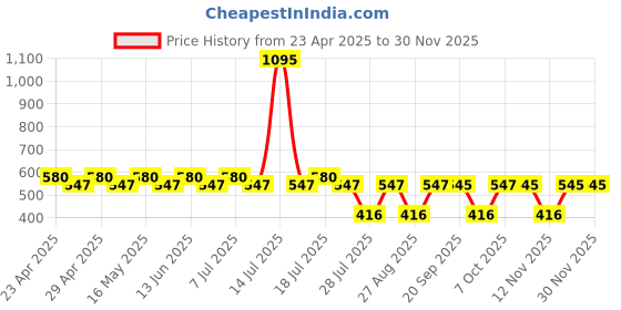 myntra.com Tom & Jerry Boys White Printed Round Neck T-shirt tom & jerry Price History Graph from 23 Apr 2025 to 30 Nov 2025