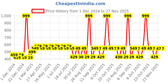 myntra.com Tom & Jerry Boys White Printed Round Neck Tom & Jerry T-shirt tom & jerry Price History Graph from 1 Dec 2024 to 27 Nov 2025