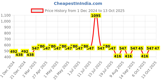 myntra.com Tom & Jerry Boys White Solid Round Neck T-shirt tom & jerry Price History Graph from 1 Dec 2024 to 12 Oct 2025